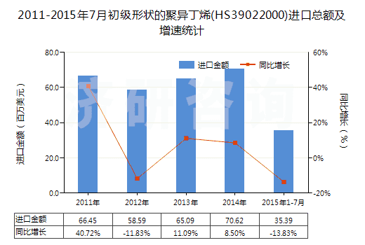 2011-2015年7月初級形狀的聚異丁烯(HS39022000)進口總額及增速統(tǒng)計